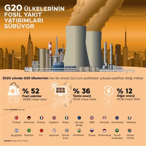 G­2­0­ ­ü­l­k­e­l­e­r­i­n­i­n­ ­f­o­s­i­l­ ­y­a­k­ı­t­ ­y­a­t­ı­r­ı­m­l­a­r­ı­ ­s­ü­r­ü­y­o­r­